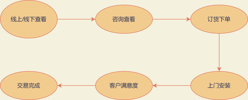 服務(wù)流程(圖1)